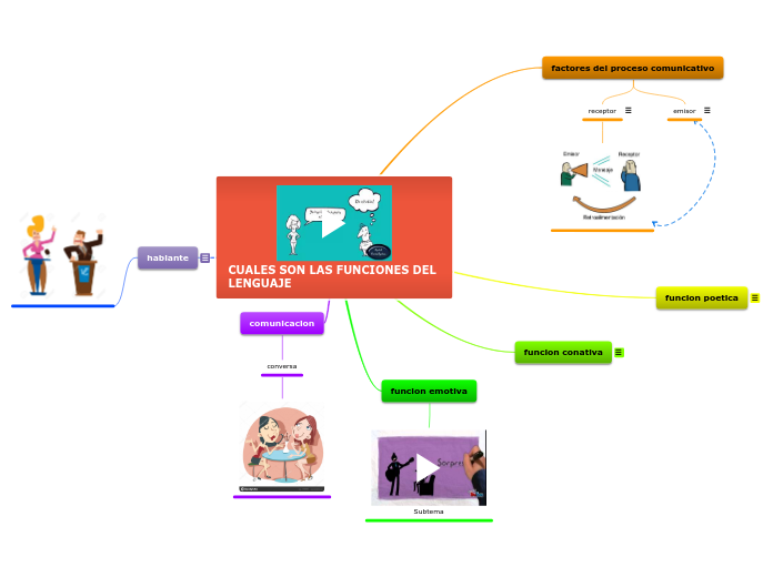 Funciones Del Lenguaje Mind Map